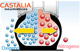 neumático inflado con nitrogeno
